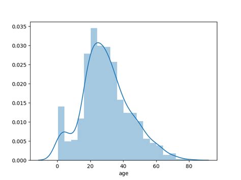Seaborn Distplot Zoom