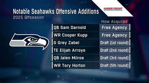 Seahwks Depth Chart