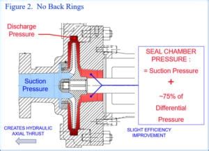 Seal Box Pressure
