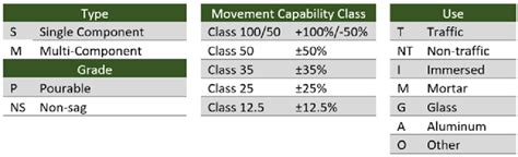 Sealant Class Meaning