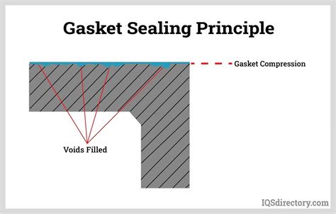 Sealing Definition Construction
