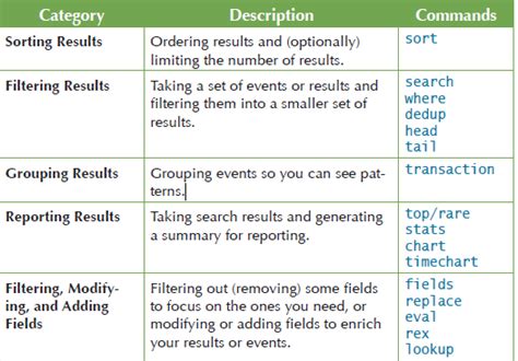 Search Processing Language Cheat Sheet
