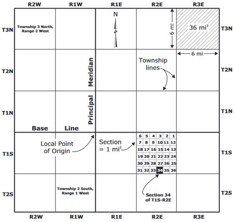 Search Section Township Range