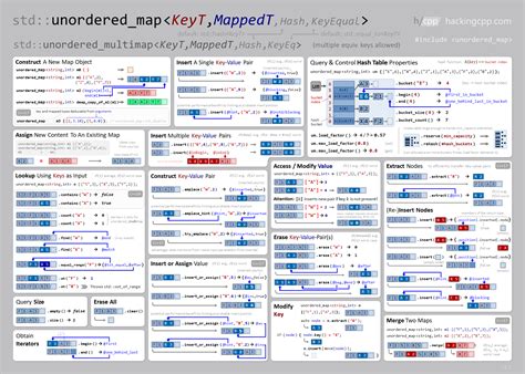 Mastering Ordered Map in C++ A Quick Guide
