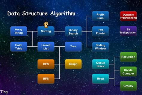searching and sorting algorithms in dsa