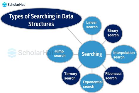 searching techniques in data structure with examples