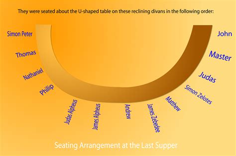 seating at the last supper