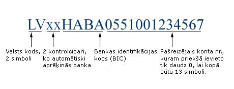 seb bankas iban kods