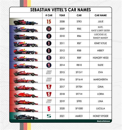 sebastian vettel car names