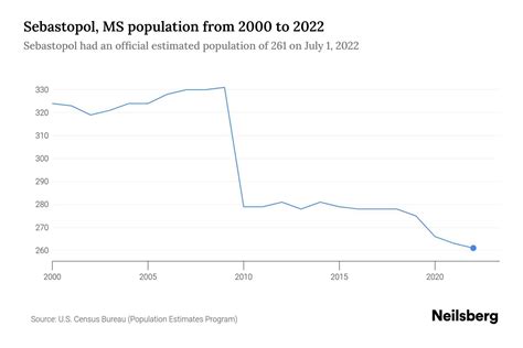 Sebastopol Ms Population
