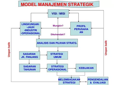 PPT Konsep Manajemen Strategik PowerPoint Presentation ID5474656