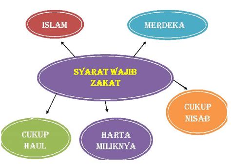 Cara Mudah Pahami Syarat Wajib Zakat Fitrah