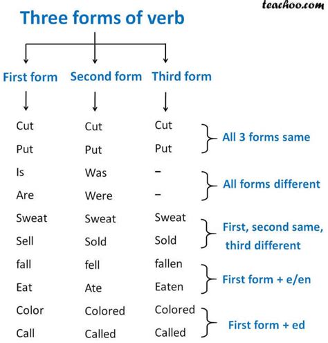second and third form of verb of write