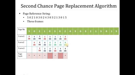 second chance page replacement algorithm example