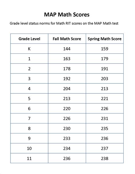Second Grade Map Scores