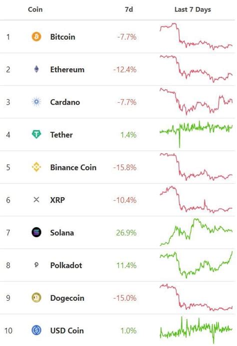 second highest cryptocurrency