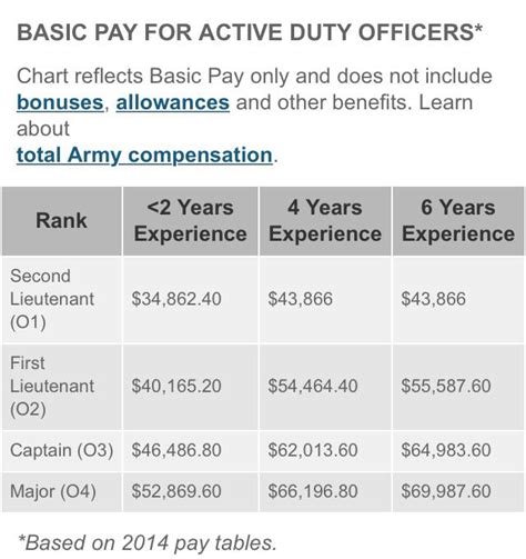 Second Lieutenant Army Pay