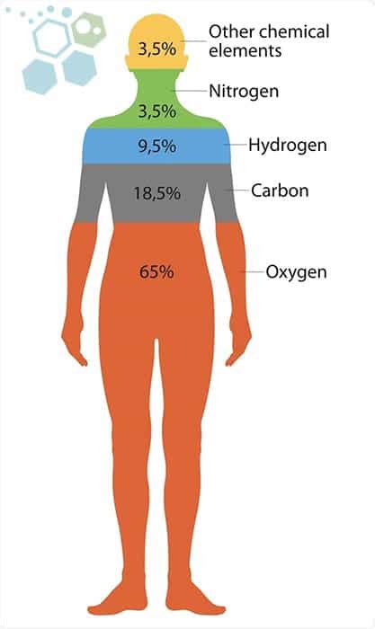 second most common element in body