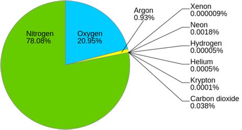 second most common element in the atmosphere