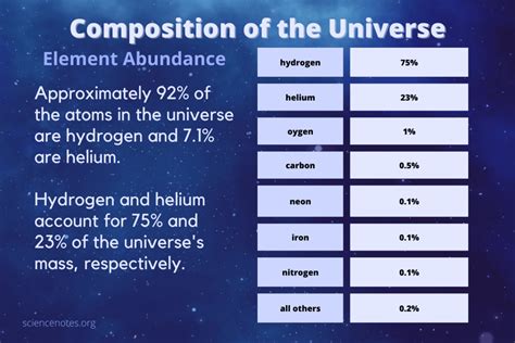 second most common element in the universe