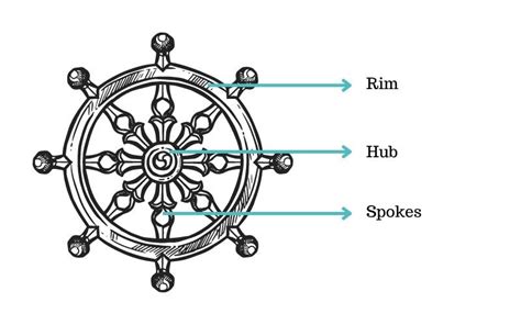 Second Wheel Meaning
