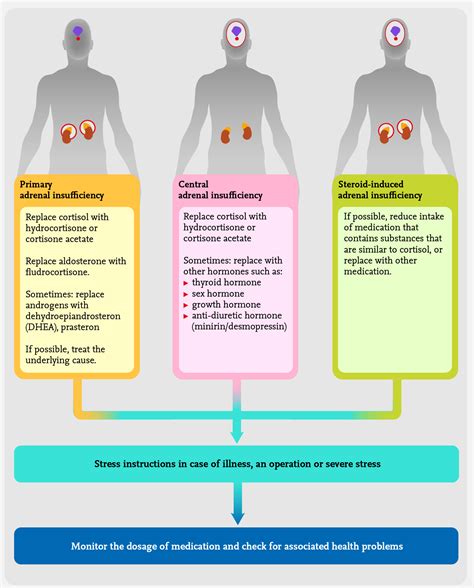 secondary adrenal insufficiency symptoms