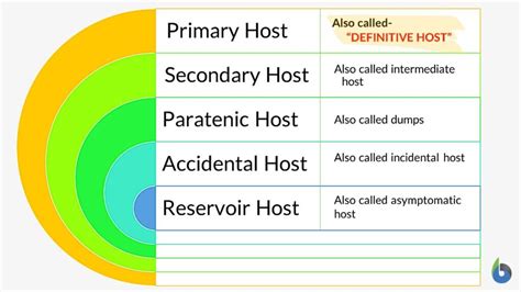 Secondary Host Examples