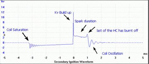 Secondary Ignition Scope Pattern