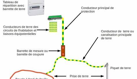 La section du cable de terre