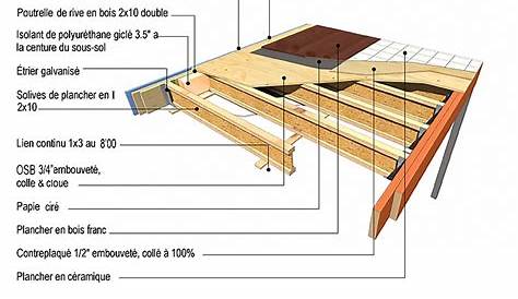 Section Solive Plancher Bois Le Dimensionnement D'un Solivage