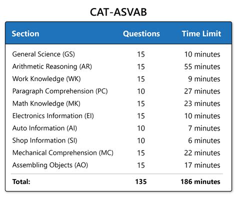 Sections Of The Asvab Test