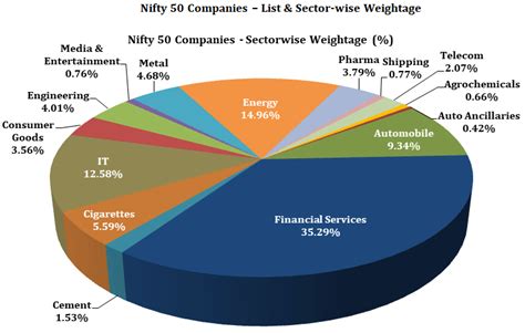 sector wise nifty 50 company list
