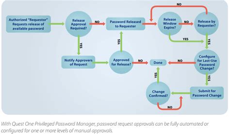 Secure Access Manager Quest