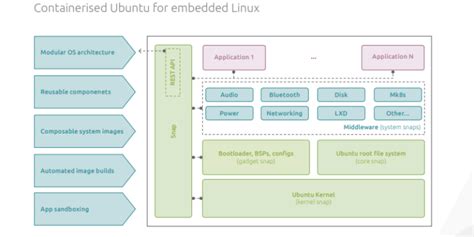 secure and containerize