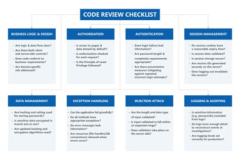 secure code review guidelines