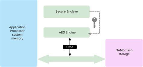 Secure Enclave Vs Secure Element