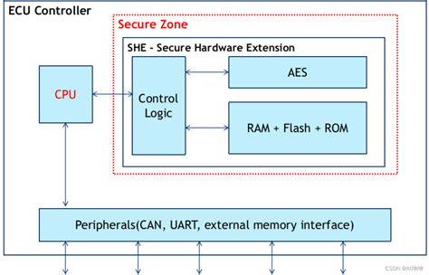 Secure Hardware Extension Functional Specification