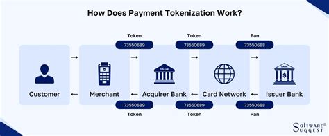 Illustrated diagram of secure tokenization process within a payment gateway
