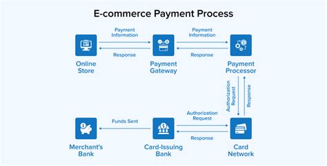 secure payment processing platforms for e-commerce startups logo and security icons
