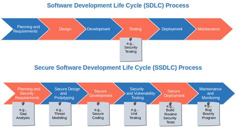 secure software development lifecycle process