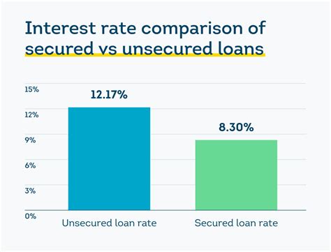 secured loans rates