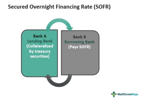 secured overnight financing rate upsc