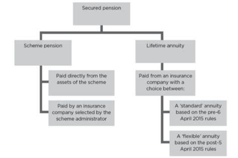 secured pension