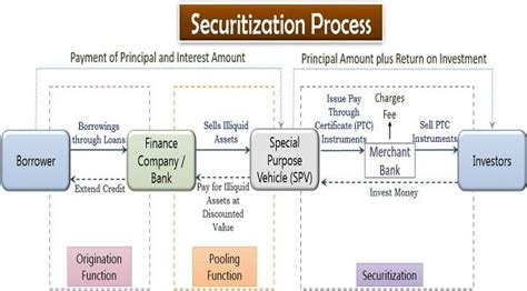 securitisation investopedia