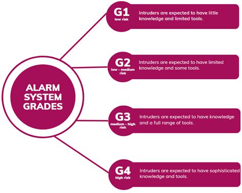 Security Alarm Grades