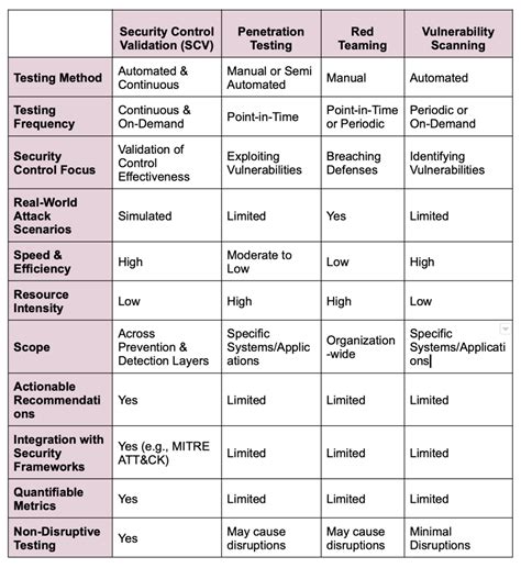 Security And Access Control Testing