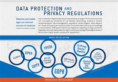 security and privacy regulations
