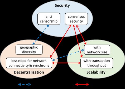 Security and Scalability