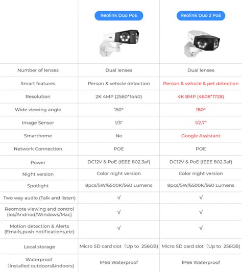 Security Camera Comparison Australia