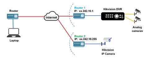 Security Camera Hacking